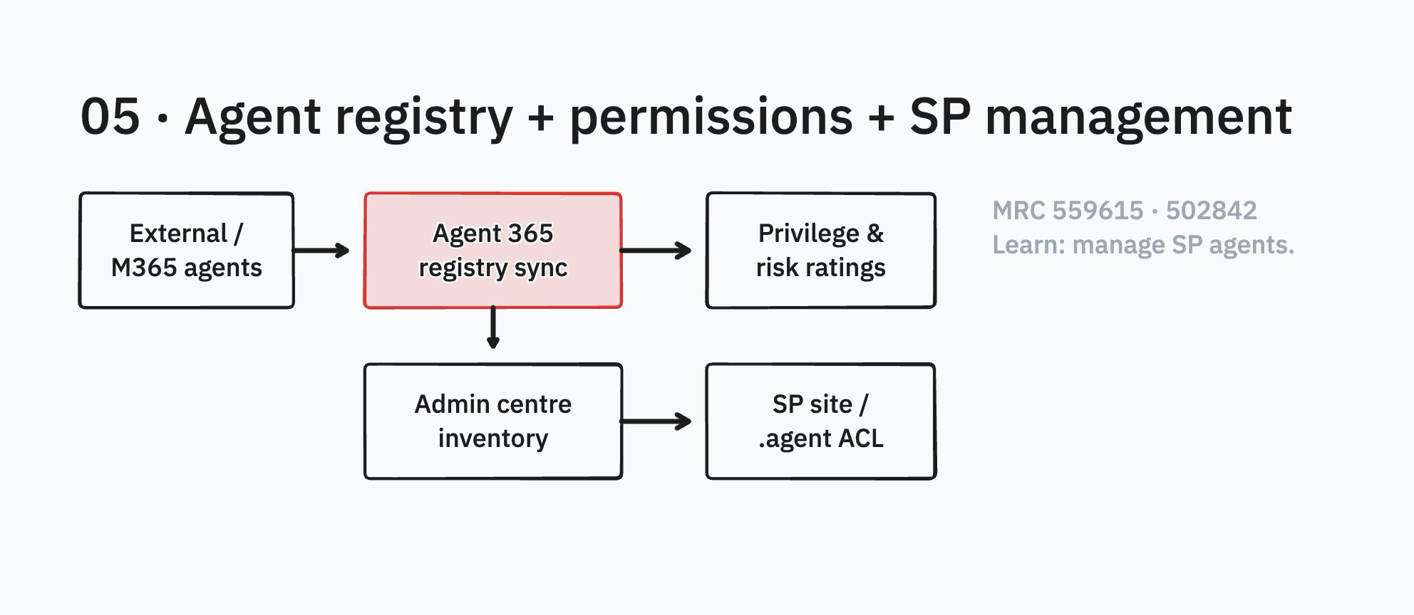 Diagram: external/M365 agents to Agent 365 registry sync to privilege ratings and admin inventory to SharePoint .agent ACL