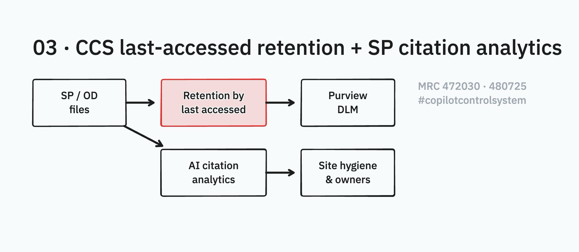 Diagram: SharePoint/OneDrive files to last-accessed retention and Purview DLM; parallel path to AI citation analytics and site hygiene