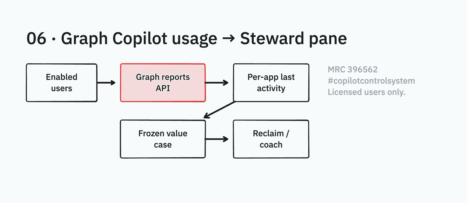 Diagram: enabled users to Graph reports API to per-app last activity to frozen value case to reclaim/coach