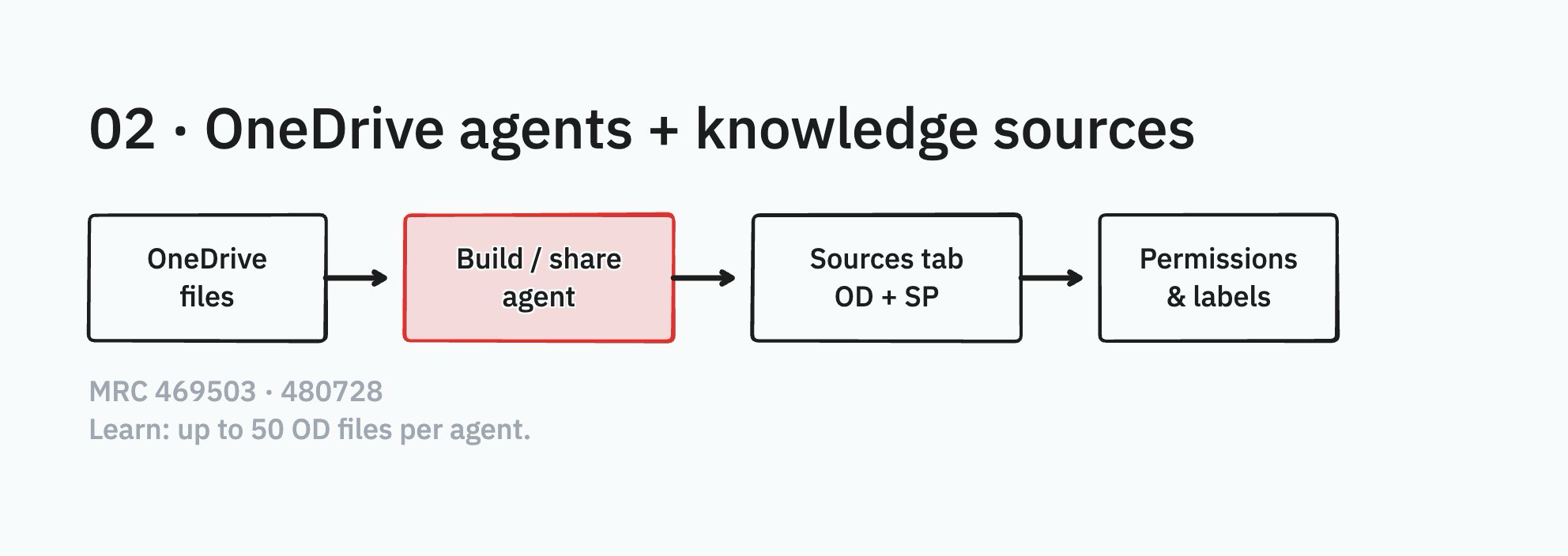 Diagram: OneDrive files to build/share agent to Sources tab to permissions and labels