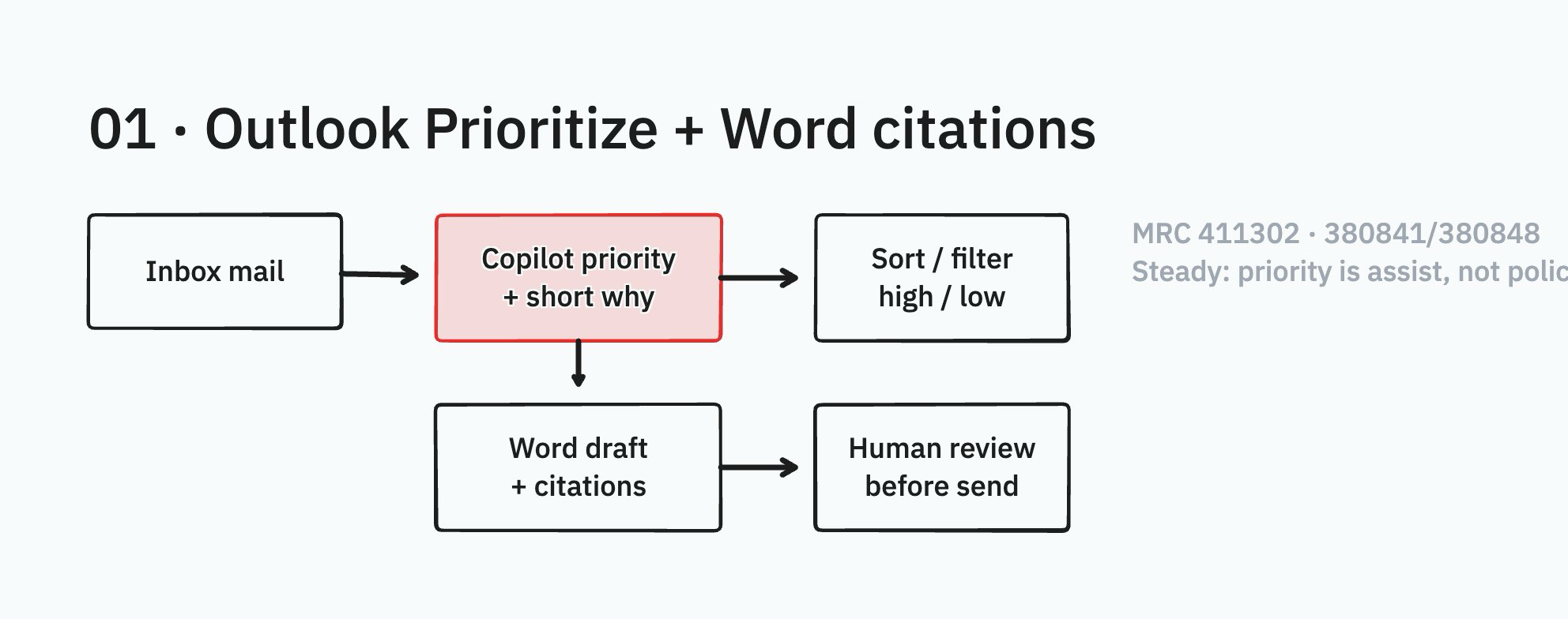 Diagram: inbox to Copilot priority to sort/filter, and to Word draft with citations then human review