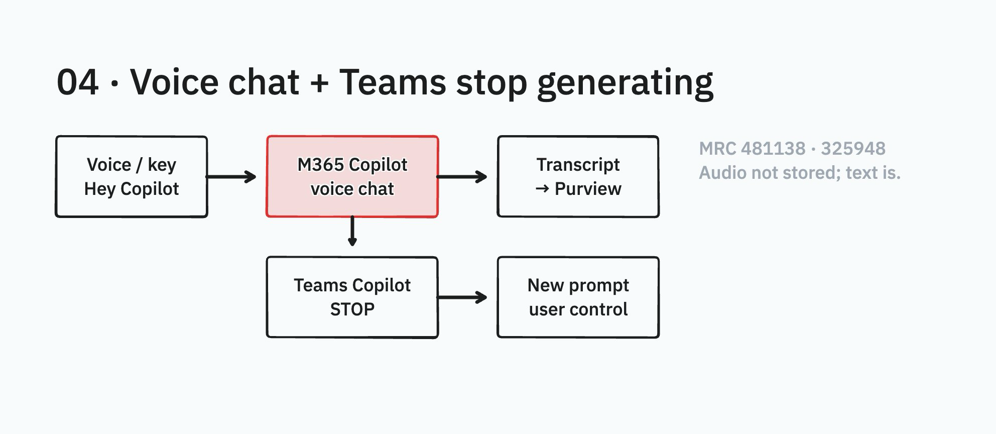 Diagram: voice/key to M365 Copilot voice chat to Purview transcripts; Teams STOP to new prompt