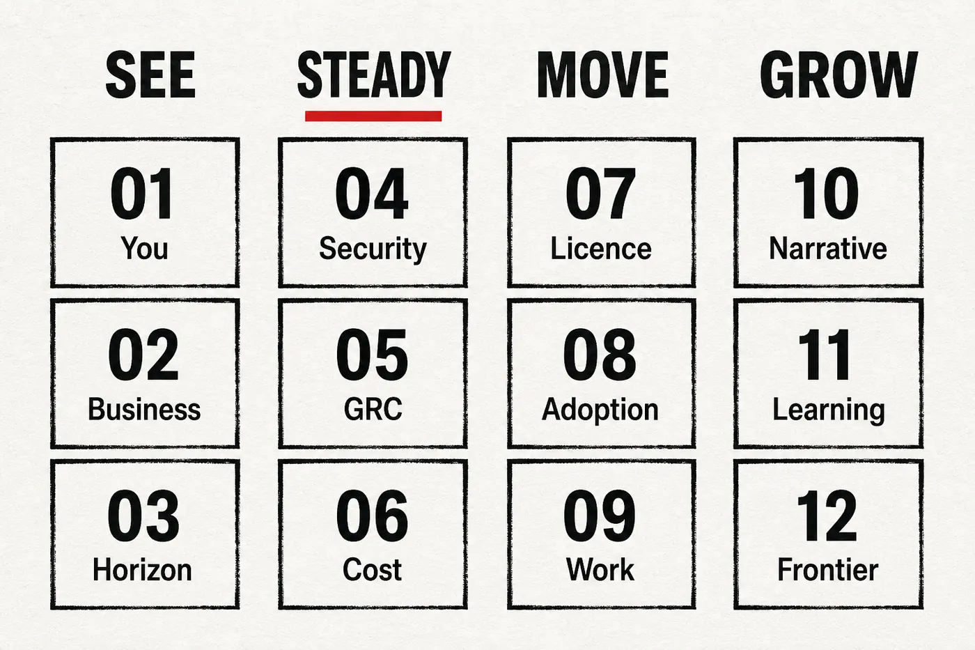 Four arcs SEE STEADY MOVE GROW as aligned editorial blocks with Steady emphasised.