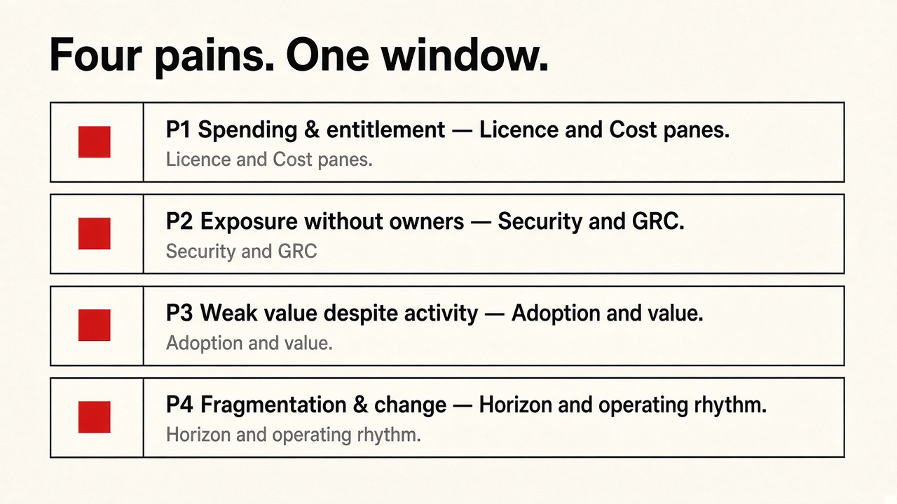 Four pains mapped to panes.