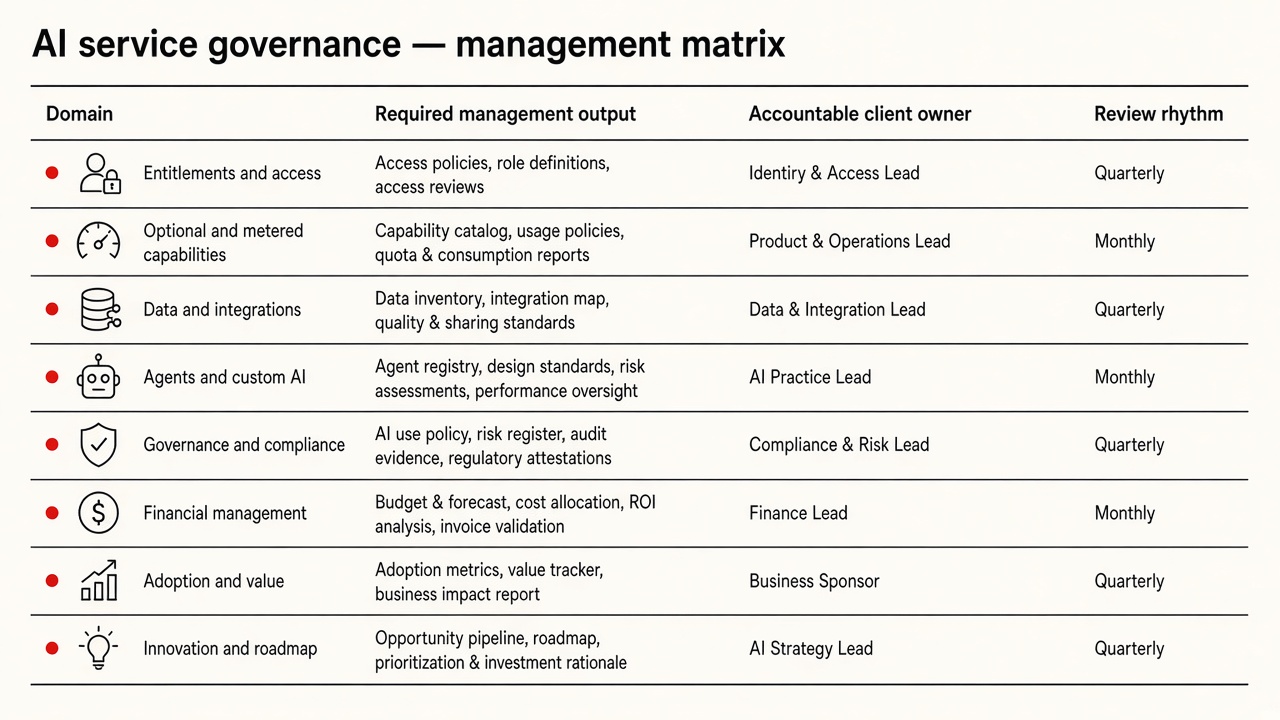 AI service governance management matrix — eight domains with owners and review rhythm.