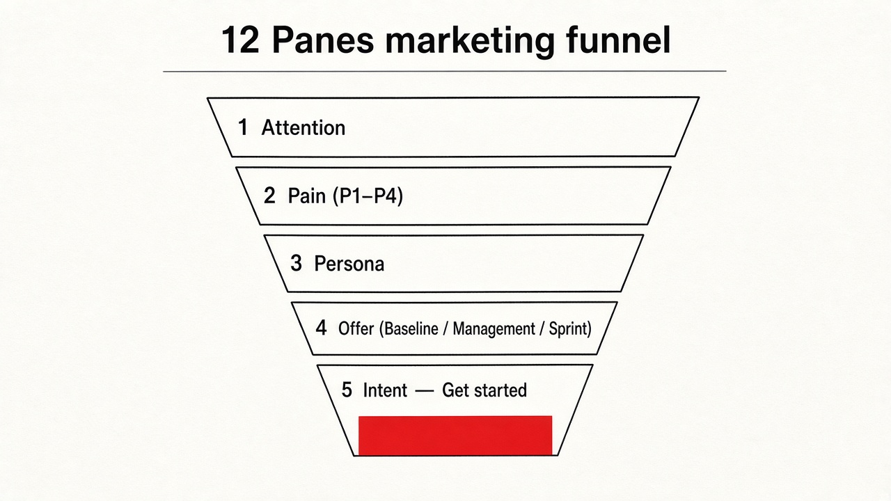 Marketing funnel: Attention to Pain to Persona to Offer to Intent form.