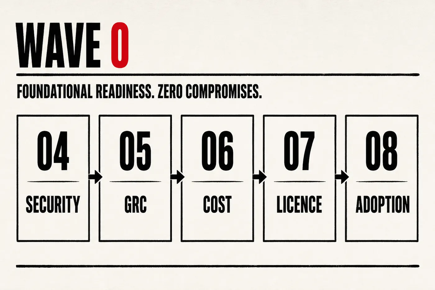 Wave 0 flow: Security to GRC to Cost and Value to Licence to Adoption.